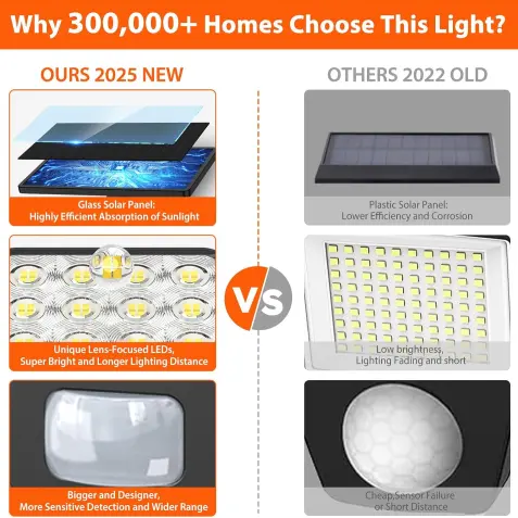 Luces Solares LED Exteriores 3500LM con Sensor de Movimiento PIR, 3 Cabezales Ajustables, Impermeables IP para Patio, Jardín, Garaje y Seguridad del Hogar (Pack de 2)'s photo #7