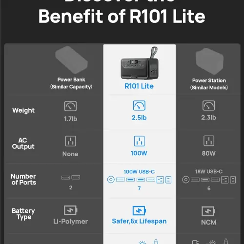 DaranEner R101 Lite 89.6Wh 100W – Estación de Energía Portátil LiFePO₄ con USB-C 100W — imagen 2